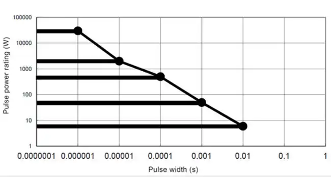 Carbon Composition Pulse Power Capability