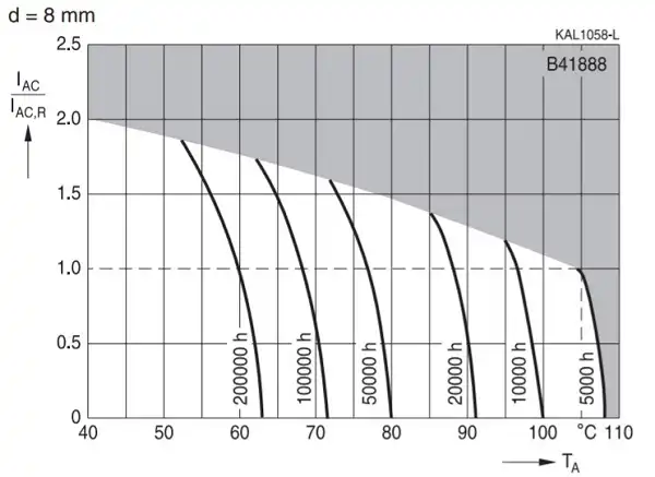 lifespan graph