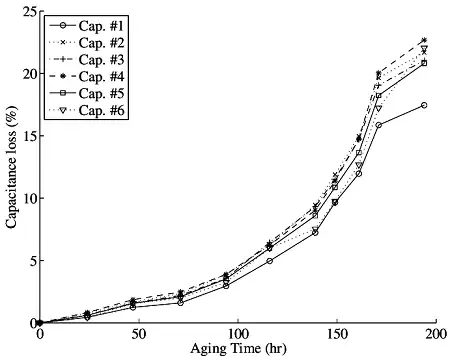 Capacitor Degradation Over Time